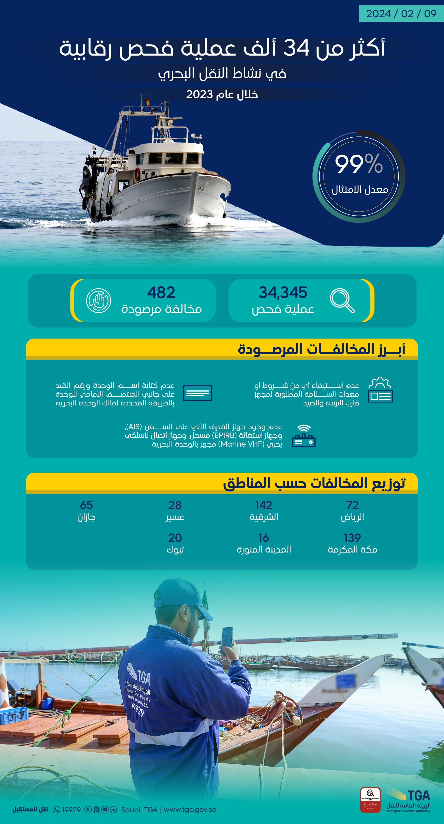 الهيئة العامة للنقل : أكثر من 34 ألف عملية فحص رقابية في نشاط النقل البحري خلال عام 2023 م