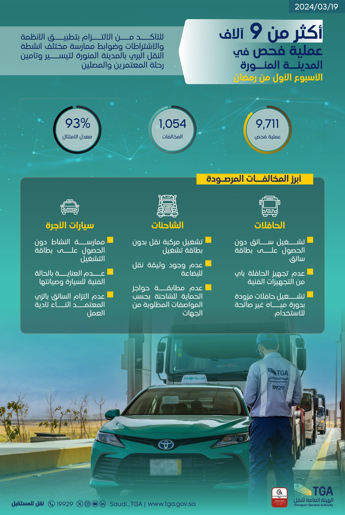  "هيئة النقل" تُنفِّذ أكثر من 34 ألف عملية فحص في مكة المكرمة والمدينة المنورة خلال الأسبوع الأول من رمضان