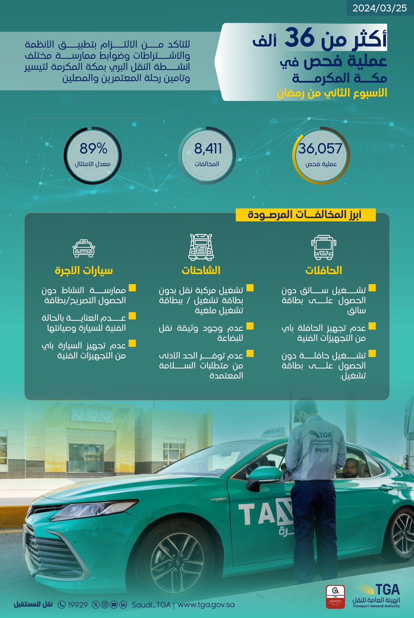  هيئة النقل تنفذ أكثر من 46 ألف عملية فحص في مكة المكرمة والمدينة المنورة خلال الأسبوع الثاني من رمضان