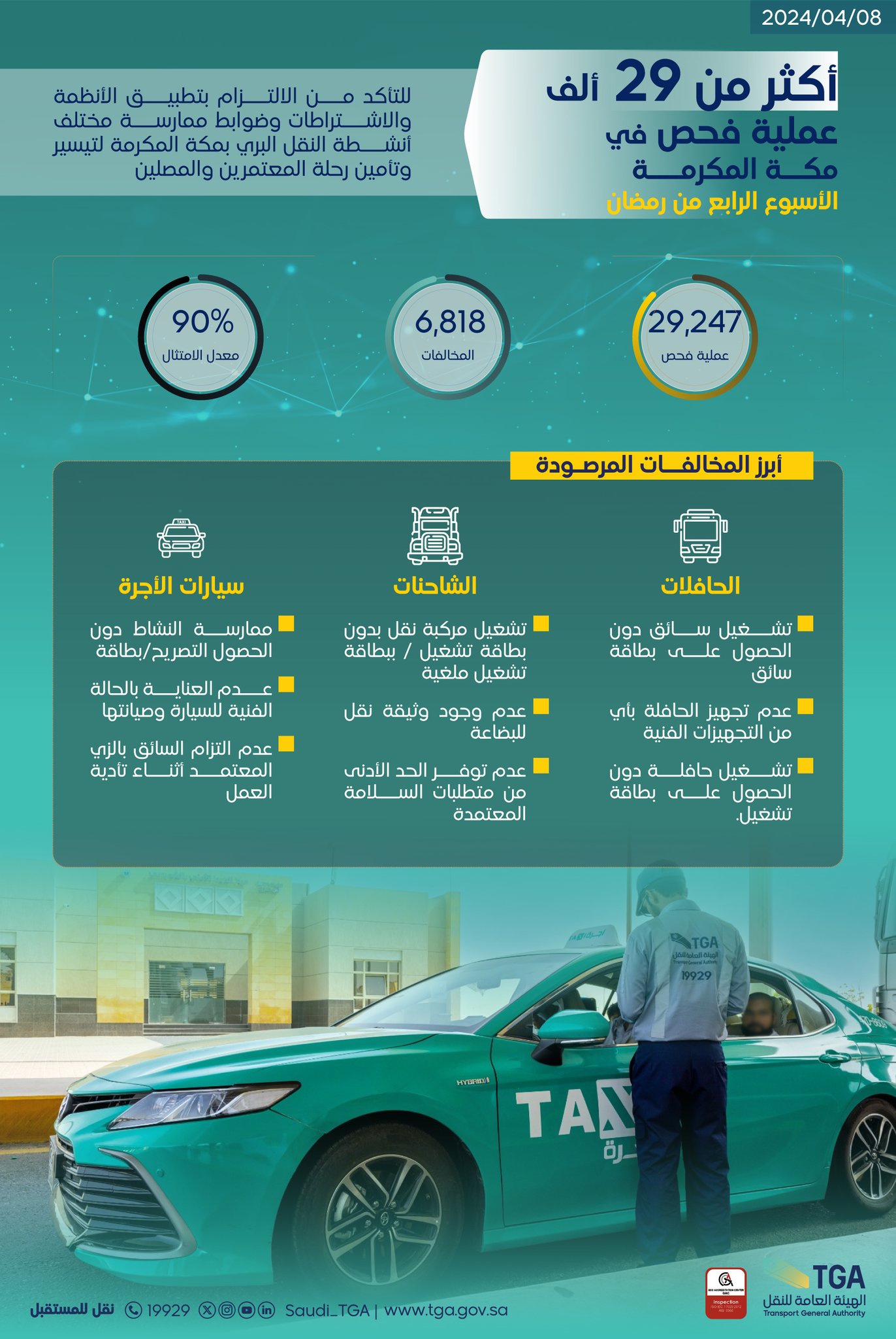 هيئة النقل تنفذ أكثر من 37 ألف عملية فحص في مكة المكرمة والمدينة المنورة خلال الأسبوع الرابع من رمضان